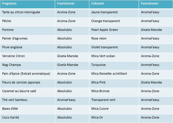 Gels douche multicolores8